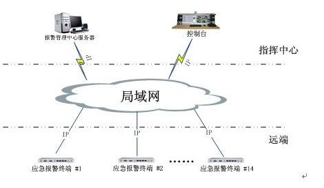 應急<a href=http://yuanyinzc.com/zhengfuzhihuidiaoduxitong/ target=_blank class=infotextkey>指揮</a>報警系統(tǒng)拓撲圖.jpg
