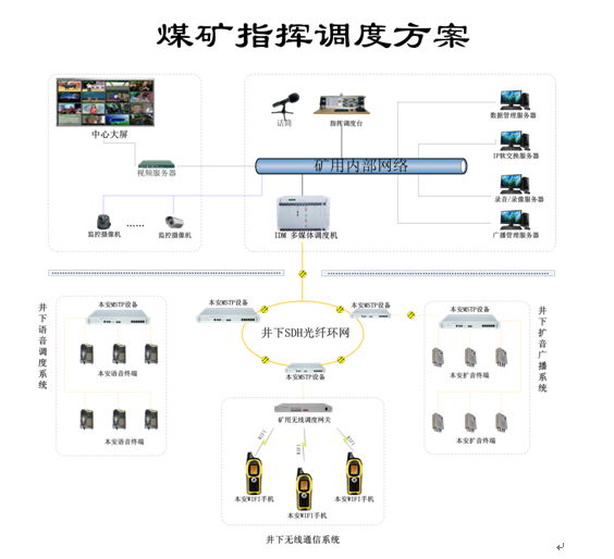 煤礦企業(yè)<a href=http://yuanyinzc.com/zhengfuzhihuidiaoduxitong/ target=_blank class=infotextkey>指揮</a><a href=http://yuanyinzc.com/zhengfuzhihuidiaoduxitong/ target=_blank class=infotextkey>調(diào)度</a>系統(tǒng)解決方案.jpg
